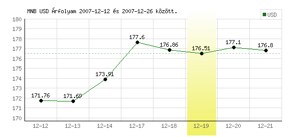 USA Dollár grafikon - 2007. 12. 19.