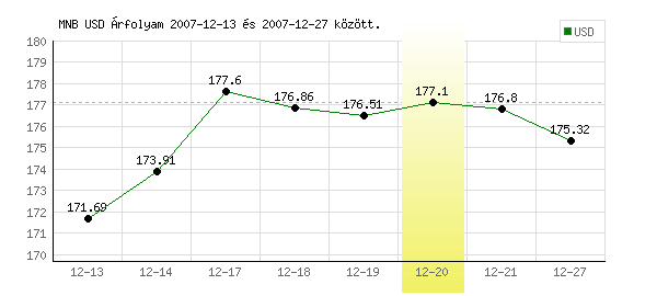 USA Dollár grafikon - 2007. 12. 20.