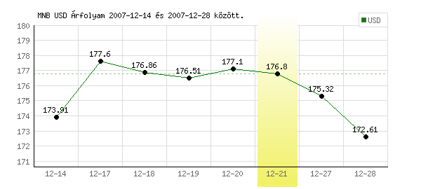 USA Dollár grafikon - 2007. 12. 21.