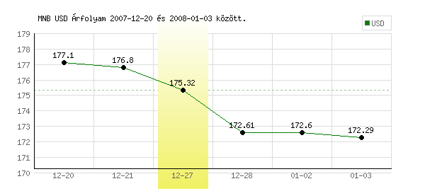 USA Dollár grafikon - 2007. 12. 27.