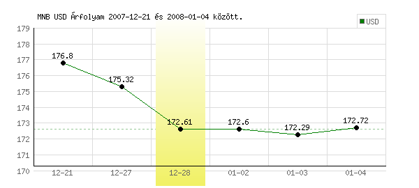 USA Dollár grafikon - 2007. 12. 28.