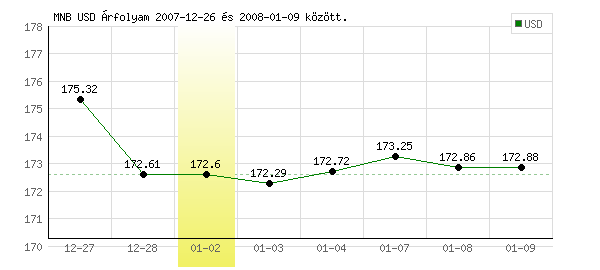 USA Dollár grafikon - 2008. 01. 02.