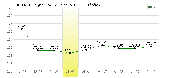 USA Dollár grafikon - 2008. 01. 03.