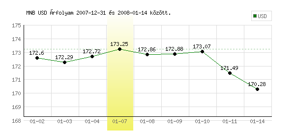 USA Dollár grafikon - 2008. 01. 07.
