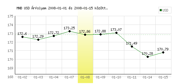 USA Dollár grafikon - 2008. 01. 08.