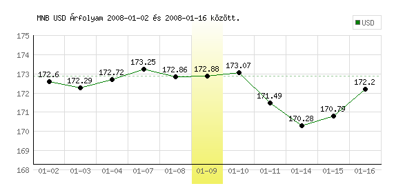 USA Dollár grafikon - 2008. 01. 09.