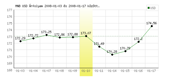 USA Dollár grafikon - 2008. 01. 10.