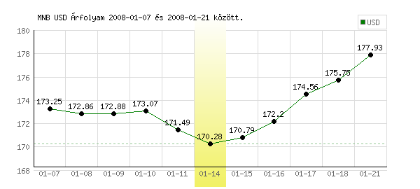 USA Dollár grafikon - 2008. 01. 14.