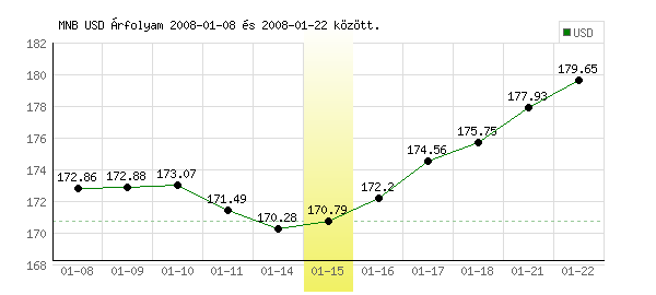 USA Dollár grafikon - 2008. 01. 15.
