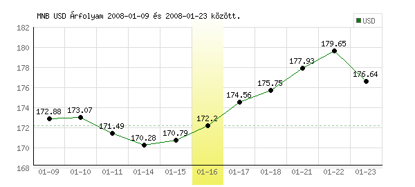 USA Dollár grafikon - 2008. 01. 16.