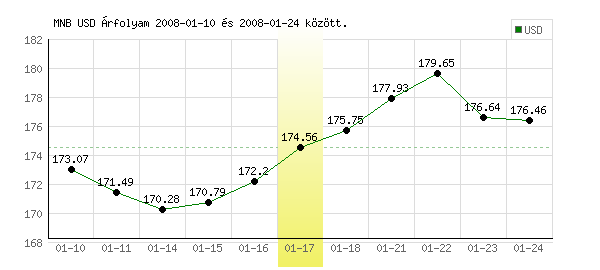 USA Dollár grafikon - 2008. 01. 17.