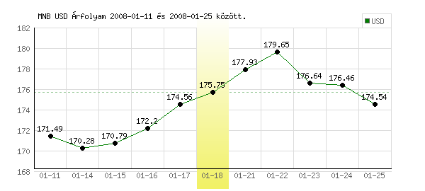 USA Dollár grafikon - 2008. 01. 18.