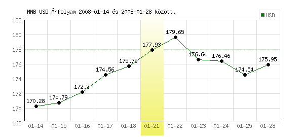 USA Dollár grafikon - 2008. 01. 21.