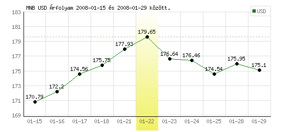 USA Dollár grafikon - 2008. 01. 22.