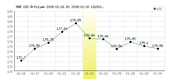 USA Dollár grafikon - 2008. 01. 23.