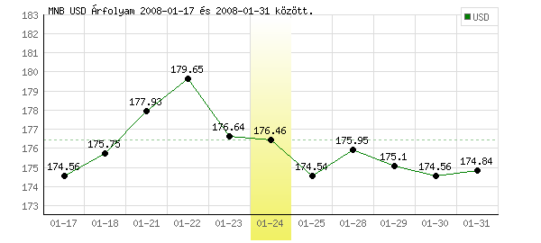 USA Dollár grafikon - 2008. 01. 24.
