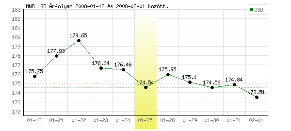 USA Dollár grafikon - 2008. 01. 25.