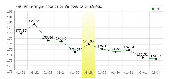 USA Dollár grafikon - 2008. 01. 28.