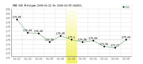 USA Dollár grafikon - 2008. 01. 29.