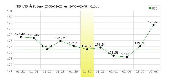 USA Dollár grafikon - 2008. 01. 30.