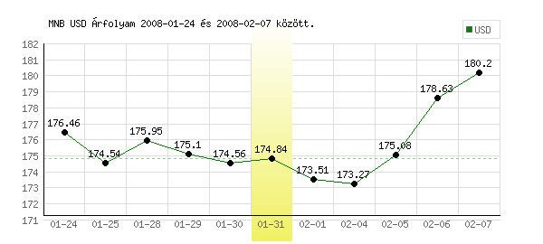 USA Dollár grafikon - 2008. 01. 31.