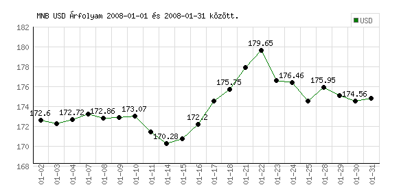 USA Dollár grafikon - 2008. 01.