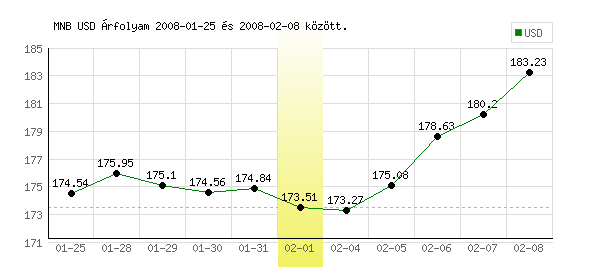 USA Dollár grafikon - 2008. 02. 01.