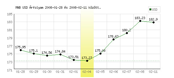 USA Dollár grafikon - 2008. 02. 04.