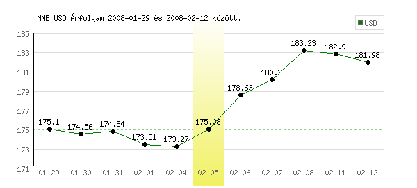 USA Dollár grafikon - 2008. 02. 05.