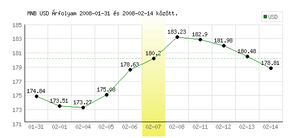 USA Dollár grafikon - 2008. 02. 07.