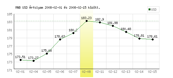 USA Dollár grafikon - 2008. 02. 08.
