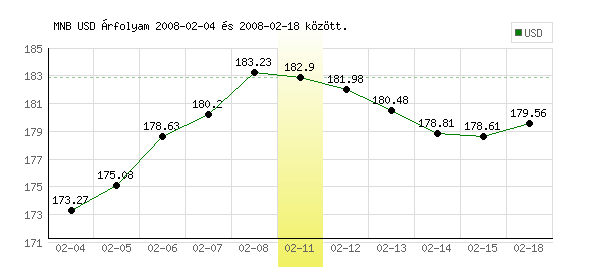 USA Dollár grafikon - 2008. 02. 11.