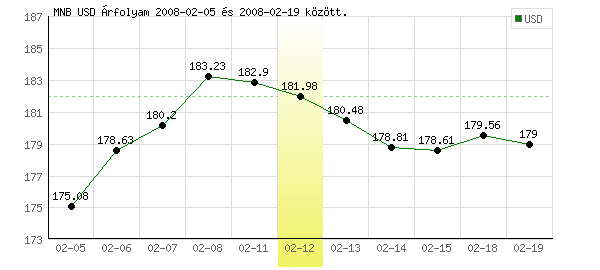 USA Dollár grafikon - 2008. 02. 12.