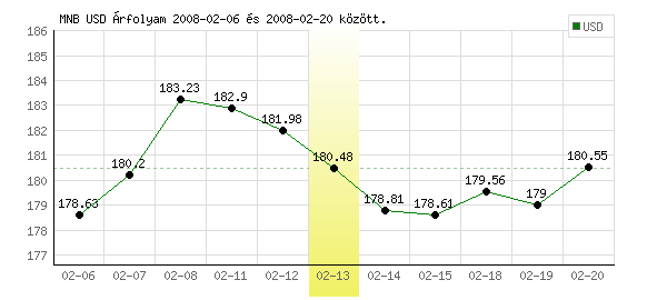 USA Dollár grafikon - 2008. 02. 13.