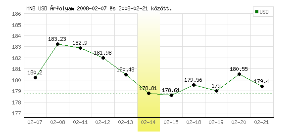 USA Dollár grafikon - 2008. 02. 14.
