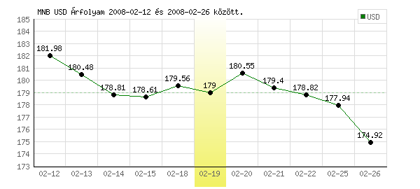 USA Dollár grafikon - 2008. 02. 19.