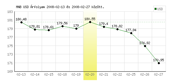 USA Dollár grafikon - 2008. 02. 20.