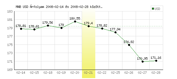 USA Dollár grafikon - 2008. 02. 21.