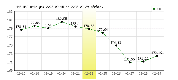 USA Dollár grafikon - 2008. 02. 22.