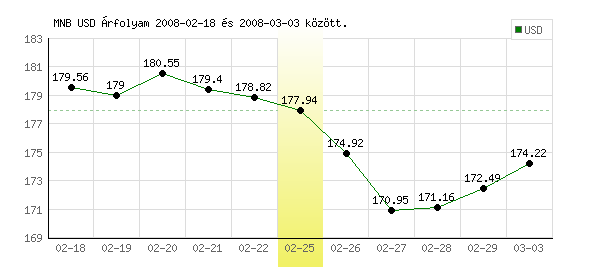 USA Dollár grafikon - 2008. 02. 25.