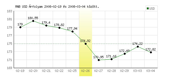 USA Dollár grafikon - 2008. 02. 26.