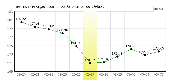 USA Dollár grafikon - 2008. 02. 27.