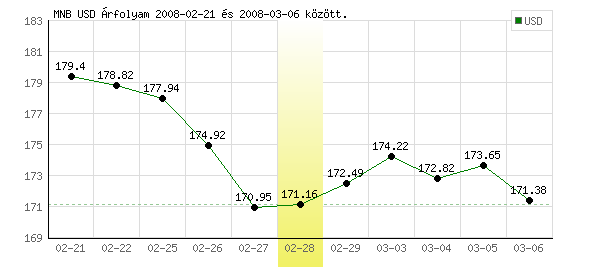 USA Dollár grafikon - 2008. 02. 28.