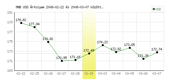 USA Dollár grafikon - 2008. 02. 29.