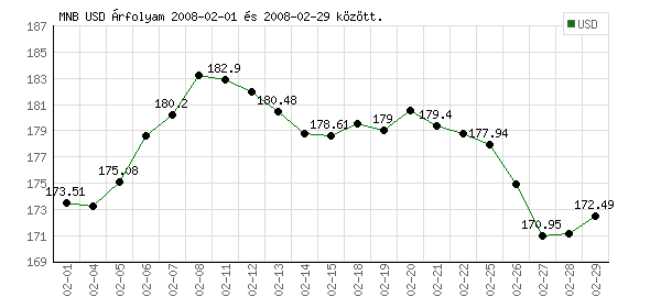 USA Dollár grafikon - 2008. 02.