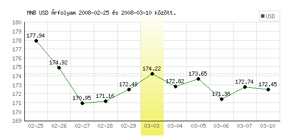 USA Dollár grafikon - 2008. 03. 03.