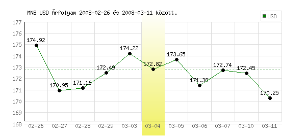 USA Dollár grafikon - 2008. 03. 04.
