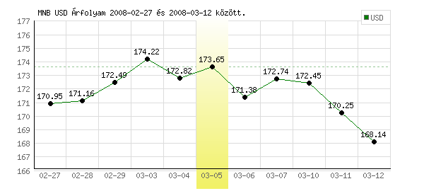 USA Dollár grafikon - 2008. 03. 05.