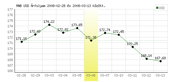 USA Dollár grafikon - 2008. 03. 06.