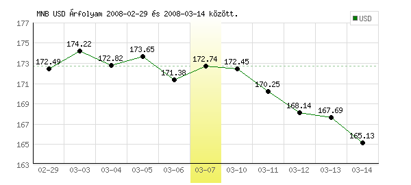 USA Dollár grafikon - 2008. 03. 07.